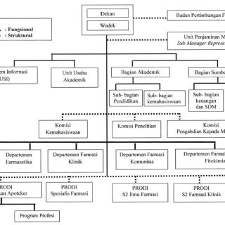 Struktur Organisasi Fakultas Farmasi UNAIR